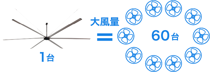 扇風機60台分の風量