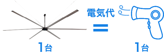 1100Wドライヤー1台分の省電力